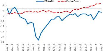 σχέση με τον Ιούλιο (2017) και βελτιώθηκε κατά +6,0 ΜΔ σε σχέση με τον