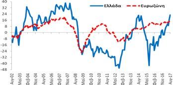 Βιομηχανία (Στάθμιση: 40%) δείκτης εμπιστοσύνης στη βιομηχανία (-3,7 ΜΔ)