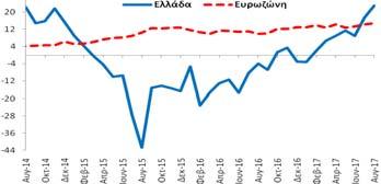 +1,4 ΜΔ σε σχέση με τον  Υπηρεσίες (Στάθμιση: 30%) δείκτης εμπιστοσύνης στις