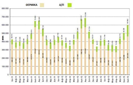 Σχήμα 2.1: Ηλεκτροπαραγωγή στα ΜΔΝ για τα έτη 2011-2013 (Πληροφοριακό δελτίο ΔΕΔΔΗΕ) Πίνακας 2.