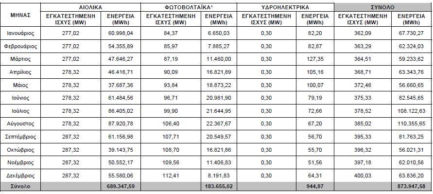 ΔΕΔΔΗΕ) Όπως βλέπουμε στον παραπάνω πίνακα τους θερινούς μήνες του έτους 2012 παρατηρήθηκε αυξημένη