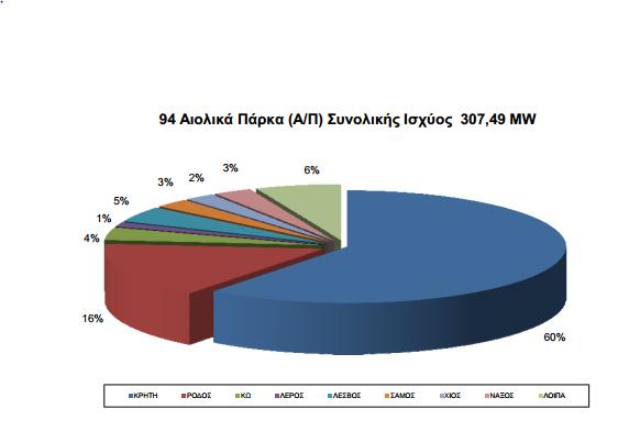 2.2 Αιολική Παραγωγή στα ΜΔΝ και Συντελεστής Χρησιμοποίησης Όπως φαίνεται χαρακτηριστικά και από τις δύο εικόνες, στο νησί της Κρήτης αντιστοιχεί το μεγαλύτερο