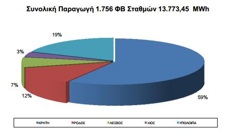 Το αμέσως μεγαλύτερο ποσοστό αποτελούν τα νησιά της Ρόδου, της Λέσβου και της Κω, ενώ για τα υπόλοιπα νησιά μοιράζεται το μικρότερο ποσοστό της υπόλοιπης