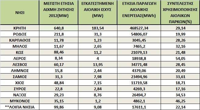 ** ΣΚΥΡΟΣ, ΣΥΜΗ, ΠΑΡΟΣ, ΠΑΤΜΟΣ, ΙΚΑΡΙΑ, ΚΥΘΝΟΣ, ΣΙΦΝΟΣ, ΨΑΡΑ, ΙΟΣ, ΣΧΟΙΝΟΥΣΑ, ΚΑΣΟΣ, ΑΜΟΡΓΟΣ, ΘΗΡΑ, ΑΣΤΥΠΑΛΑΙΑ, ΣΕΡΙΦΟΣ Πίνακας 2.2: Στοιχεία Αιολικής παραγωγής ανά νησί το έτος 2012.