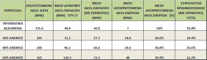 αιολικής παραγωγής στο σύστημα είναι 30% του φορτίου, δηλ. 150 MW*0.3=45 MW, 80-45=35 MW από την αιολική παραγωγή έπρεπε να περικοπεί στην διάρκεια της ώρας.