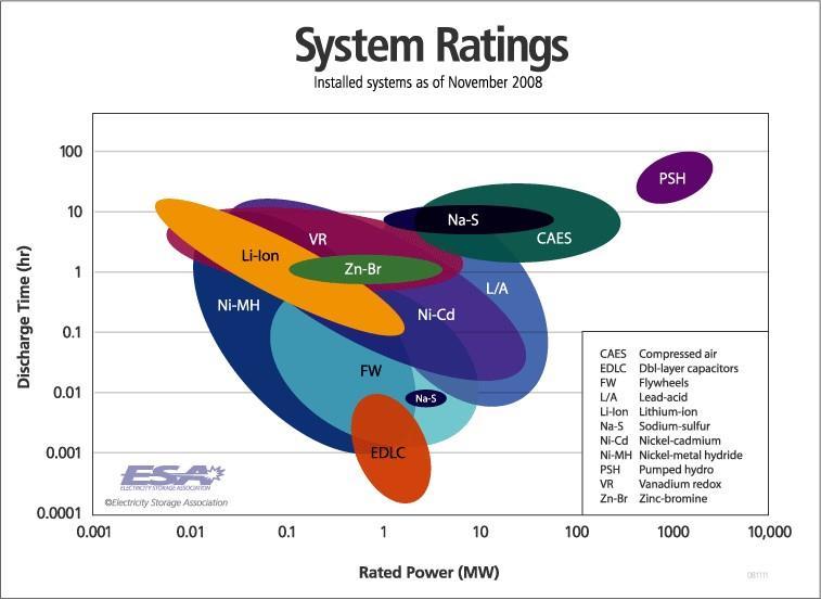 κριτήριο το επενδυτικό κόστος, Εnergy Storage Association 8 : Συγκριτικό