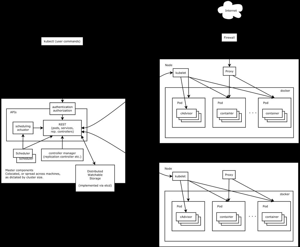 Για να υποστηρίξει την κλιμάκωση, το Kubernetes παρουσίασε τα replication controllers.