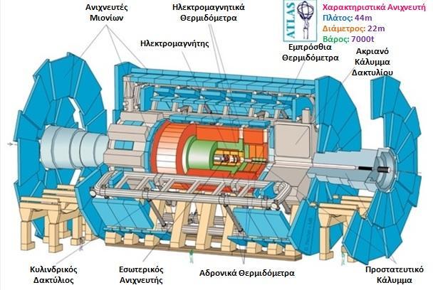Φασματόμετρο Μιονίων σχηματίζει το εξωτερικό τμήμα του ανιχνευτή ATLAS ανιχνεύει φορτισμένα σωματίδια καταμετρά την ορμή (P = mu) των σωματιδίων Το σύστημα μιονίων ATLAS απαρτίζεται από 4