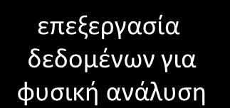 Κύκλος Καταγραφής Δεδομένων για Φυσική Ανάλυση