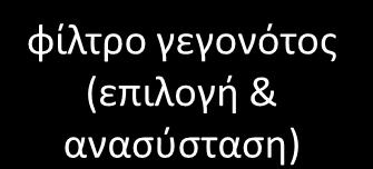 κατηγοριοποίησή τους σε φυσικό επίπεδο)