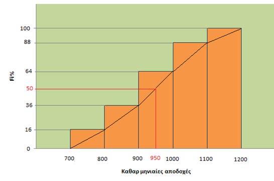 παρατηρούμε ότι η 63 η παρατήρηση βρίσκεται στην κλάση [900, 000). Άρα η διάμεσος είναι 950 ευρώ.