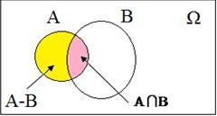 Ερώτηση θεωρίας 5 α) Να αποδείξετε ότι για δύο ενδεχόμενα Α και Β ενός δειγματικού χώρου Ω ισχύει: PA ( B) = PA ( ) PA ( B) β) Να δώσετε τον αξιωματικό ορισμό της πιθανότητας.