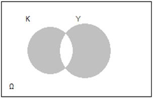 . Το ενδεχόμενο «ο μαθητής έχει μόνο κινητό τηλέφωνο ή μόνο φορητό υπολογιστή» είναι το K Y Y K. Από το διπλανό διάγραμμα ( ) ( ) παρατηρούμε ότι τα ενδεχόμενα ( K Y) ( Y K) και είναι ασυμβίβαστα.