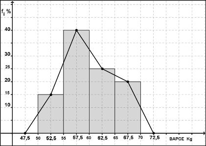 Έτσι κατασκευάζουμε το ιστόγραμμα σχετικών συχνοτήτων επί τοις εκατό: Έτσι έχουμε: f 0,5, f 0, 4, f3 0, 5 και f 0,. 4 Επίσης 4 8, οπότε αν ο αριθμός των μαθητών έχουμε 4 8 f4 0, 0, 40.