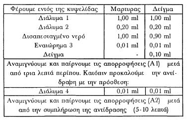 Πορεία: Οι μετρήσεις πραγματοποιήθηκαν ακολουθώντας τις οδηγίες του παρακάτω πίνακα : Για την εξαγωγή αποτελέσματος γίνονται οι εξής υπολογισμοί : 1. Α = Α2 - Α1 2. ΔΑ = ΔΑ ΔΕΙΓΜΑΤΟΣ ΔΑ ΜΑΡΤΥΡΑ 3.