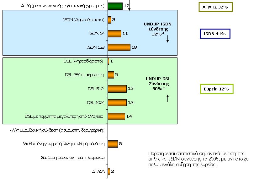 Σύνδεση επιχείρησης στο Internet /Μορφές σύνδεσης (Βάση όλες οι επιχειρήσεις που διαθέτουν Η/Υ) 2005 Επιχειρήσεις 1-9 2006 Όχι 25% Ναι 75% 2005 n=228 2006 n=222 Όχι