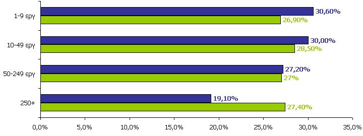 Χρήση Διαδικτύου από τους εργαζομένους Ποσοστό Εργαζομένων Επιχειρήσεων 10+ που χρησιμοποιούν το Διαδίκτυο στην Εργασία τους 25,2% Επιχειρήσεις 1-9 εργ.