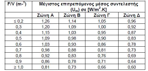 Κεθάιαην 1. Δηζαγσγή επηηξεπφκελεο ηηκέο ησλ ζπληειεζηψλ ζεξκνπεξαηφηεηαο γηα κεκνλσκέλα δνκηθά ζηνηρεία παξαηίζεληαη ζηνλ πίλαθα 26 ζηελ παξάγξαθν 3.10.