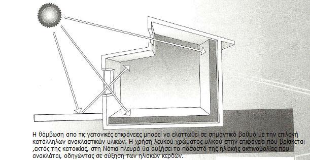 Κεθάιαην 2. Παζεηηθά πζηήκαηα Δηθόλα 9: Αμηνπνίεζε ησλ επηθαλεηψλ πνπ βξίζθνληαη γχξσ απφ ην θηίξην κε ηε ρξήζε αλνηρηφρξσκσλ θαη ζθνπξφρξσκσλ πιηθψλ.