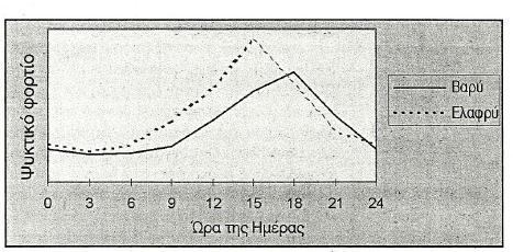 Κεθάιαην 2. Παζεηηθά πζηήκαηα Δηθόλα 10: Ζκεξήζηα δηαθχκαλζε ηνπ ςπθηηθνχ θνξηίνπ γηα έλα βαξχ θαη έλα ειαθξχ θηίξην.
