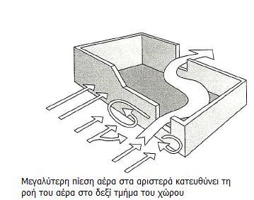 Ζ επηθξαηέζηεξε ηαθηηθή ζπληζηά ηα αλνίγκαηα εηζφδνπ θαη εμφδνπ λα βξίζθνληαη ζε αληηθξηζηνχο ηνίρνπο, ψζηε λα επηηπγράλνληαη νη επηζπκεηέο ηαρχηεηεο θαη ν αέξαο λα θαιχπηεη φζν ην δπλαηφλ κεγαιχηεξε
