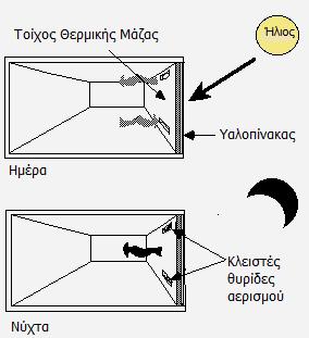 ηε δηάξθεηα ηεο εκέξαο, ε ειηαθή αθηηλνβνιία απνξξνθάηαη απφ ηνλ ηνίρν θαη θαηά ηε δηάξθεηα ηεο λχρηαο απνδίδεηαη κέζα ζην εζσηεξηθφ ηνπ ρψξνπ.