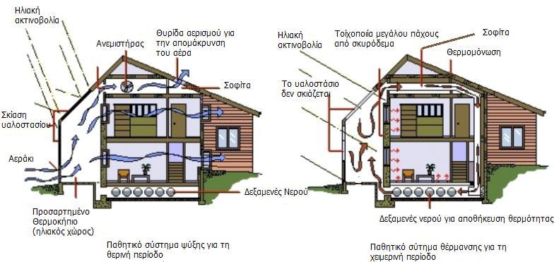 ε πεξίπησζε πνπ ην βάζνο ηνπ ειηαθνχ ρψξνπ είλαη ηνπιάρηζηνλ δηπιάζην απφ ην χςνο, ην ζρήκα ηνπ ρψξνπ ηείλεη λα παγηδεχζεη ηελ ειηαθή αθηηλνβνιία, νπφηε θαη ε