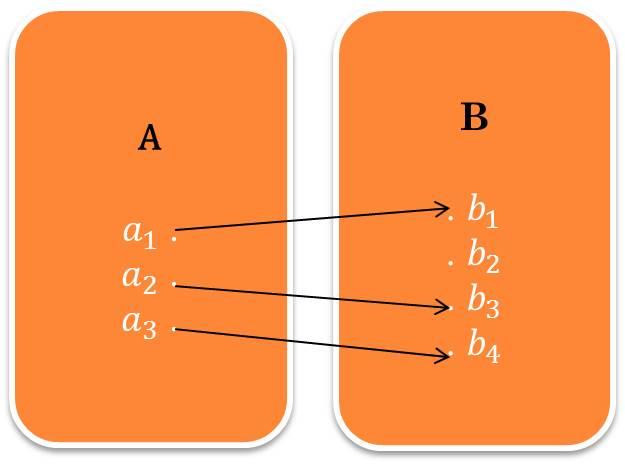 Fungsi Invers Diberikan fungsi f : A B. Kebalikan (invers) fungsi f adalah relasi g dari B ke A sehingga g(f (x)) = x.