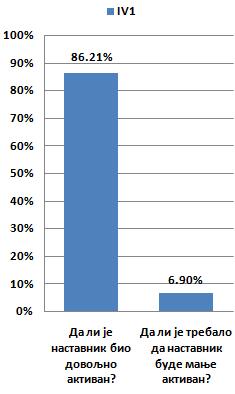 . Потврдно је одговорило 21 (72,41%) ученик, а негативно 8 (27,59%) ученика. Више од две трећине ученика је било задовољно избором вође групе.