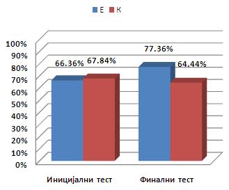 освојених бодова. На следећем графикону дајемо приказ успеха оба одељења на поменутим тестовима. Графикон 8.