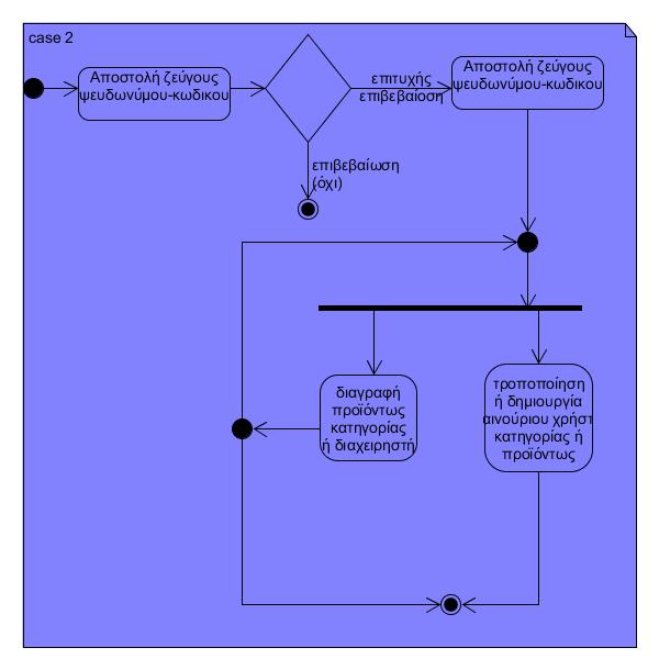 4.5 Γηαγξάκκαηα Γξαζηεξηνηήησλ (Activity Diagrams) ηελ παξνχζα ελφηεηα παξνπζηάδνπκε ηα Γηαγξάκκαηα Γξαζηεξηνηήησλ (Activity Diagrams) πνπ αληηζηνηρνχλ ζηα ελάξηα Υξήζεο πνπ παξνπζηάζακε.