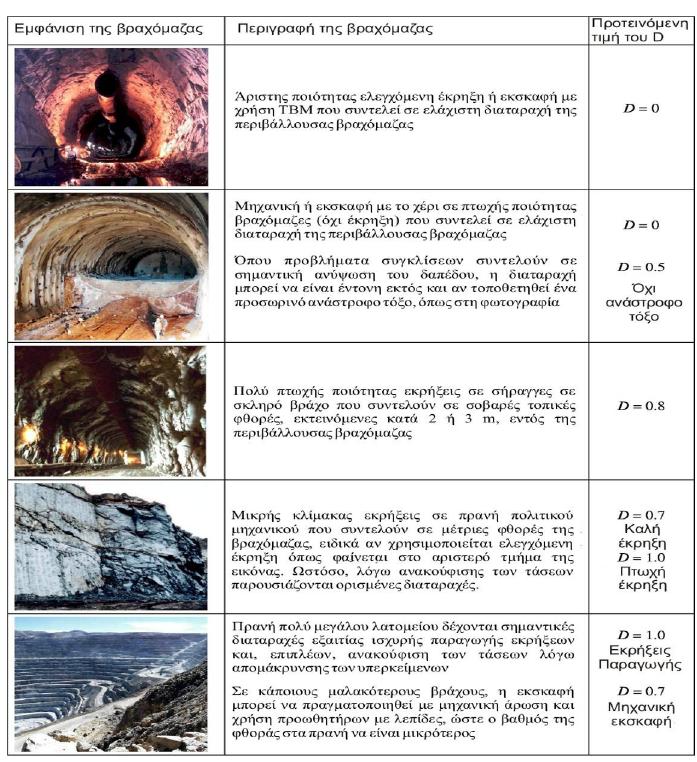 Εικόνα 2.11: Εκτίμηση του συντελεστή D για διάφορα είδη βραχόμαζας (Hoek E.,2007) 2.5.
