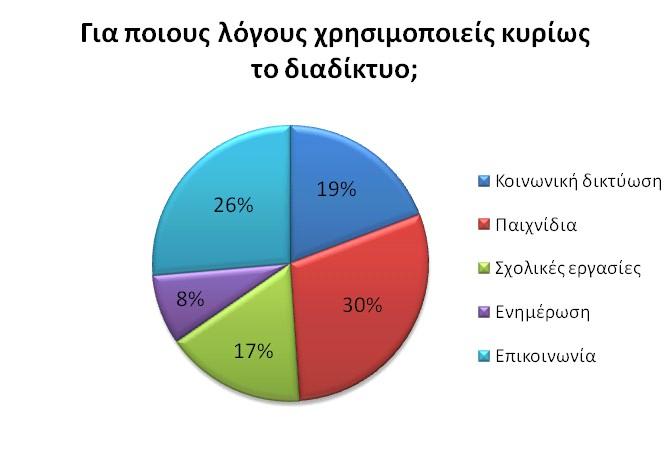 Οι μαθητές χρησιμοποιούν το διαδίκτυο κυρίως για