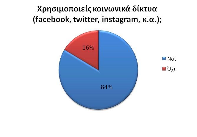 Το 84% των μαθητών χρησιμοποιούν κοινωνικά