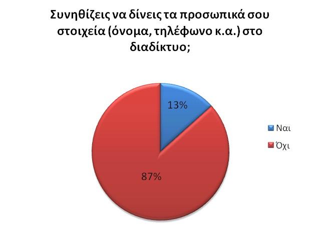 Το 87% των μαθητών δεν δίνουν προσωπικά τους