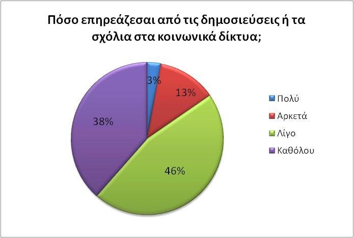 Οι περισσότεροι μαθητές επηρεάζονται λίγο εώς καθόλου