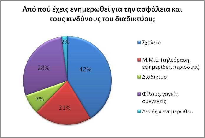 Η ενημέρωση των μαθητών για το διαδίκτυο προέρχεται κυρίως από το σχολείο και