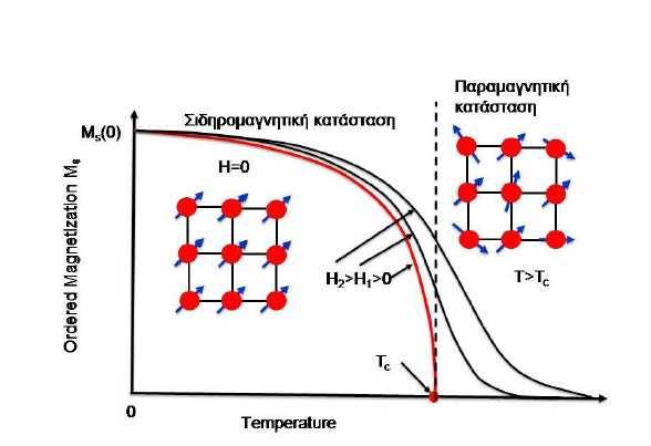 θερµοκρασία T c είναι της τάξης των 1000 Κ και ότι τα συγκεκριµένα υλικά παρουσιάζουν αυθόρµητη µαγνήτιση ακόµη και απουσία πεδίου. Σχήµα 1.2: Αυθόρµητη µαγνήτιση συναρτήσει θερµοκρασίας.