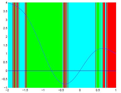 Слика 1. Област атракције за функцију (), [] Очигледно око сваке нуле имамо широку пругу исте боје. У транзиционим тачкама узане пруге различитих боја се мешају. Значи, ту имамо фракталну структуру.