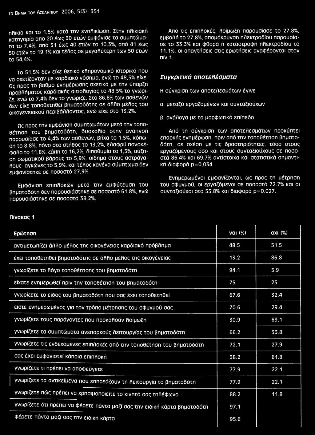 Το 51,5% δεν είχε θετικό κληρονομικό ιστορικό που να σχετίζονταν με καρδιακό νόσημα, ενώ το 48,5% είχε.