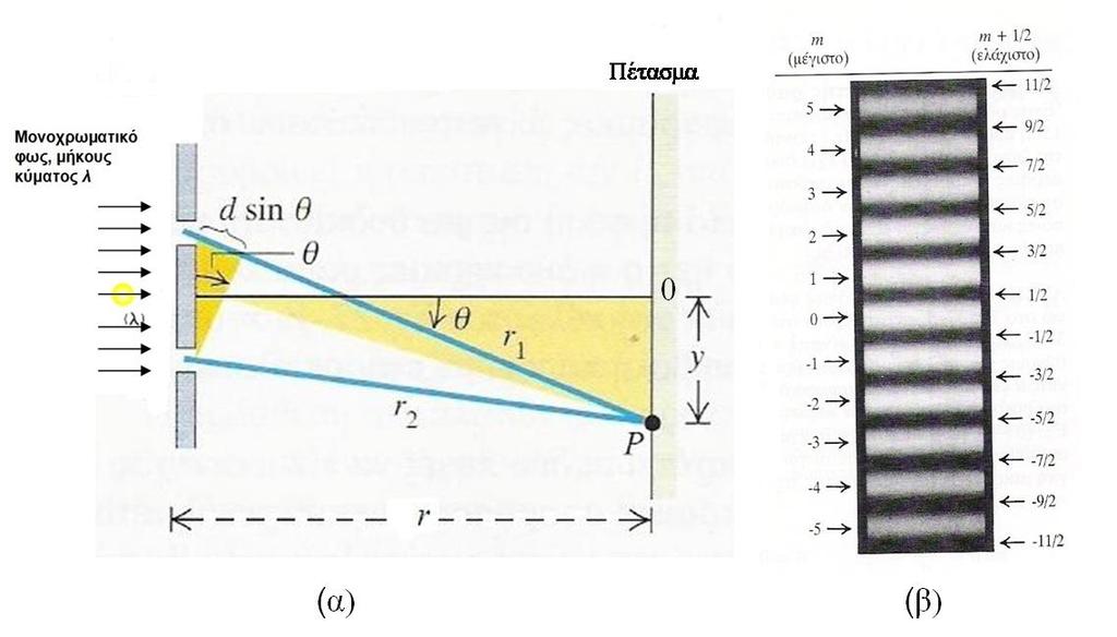 ρήκα 5.1 (α) πκβνιή από δύν ζύκθσλεο ζεκεηαθέο πεγέο πνπ πξνέξρνληαη από ηε δηαίξεζε ηνπ κεηώπνπ κηαο ζύκθσλεο κνλνρξσκαηηθήο δέζκεο, κε ηε βνήζεηα δύν ζρηζκώλ S 1 θαη S.
