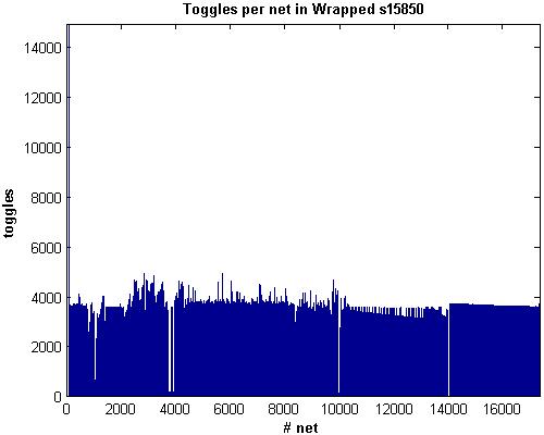 Εικόνα 5-8 Εναλλαγές ανά ακροδέκτη στο s15850 με wrapper Η μορφή του ανωτέρω διαγράμματος είναι παρόμοια με αυτή του κυκλώματος s5378 με wrapper με τη διαφορά ότι εδώ δεν έχουμε μικρότερο πλήθος