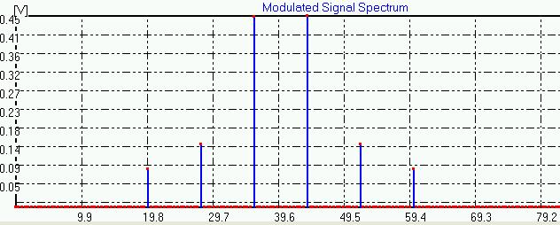 Componenţa spetrală a semnalului BLD-PS În mod asemănător u () se obține spetrul semnalului BLD-PS: V S GG BLDPS (8) Ex: V G - înlouind în (6) V = V ref şi g t g os t 3 V G Fig. 6.
