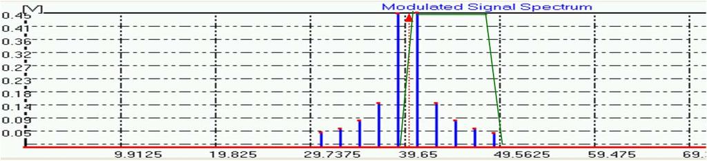 f fmm; f BLU inf. BF f; f fmm BLU sup. (36) LB fmm - Iar puterea semnalului modulat devine: ~ g M f () t P ; (37) 4 Fig.. Metoda filtrării pentru BLU-superior; semnalul modulator nu are.