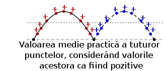 Acest lucru este valabil pentru oricare formă de undă constituită din arii egale atât deasupra cât şi sub axa orizontală (zero) a graficului.