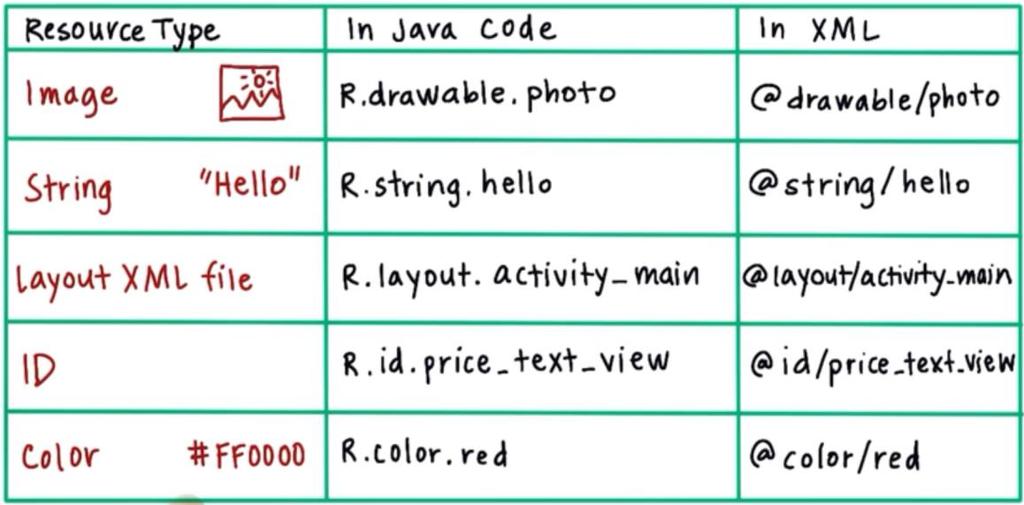 Πόροι (Resources) // αρχείο MainActivity.java protected void oncreate(bundle savedinstancestate) { super.oncreate(savedinstancestate); setcontentview(r.layout.