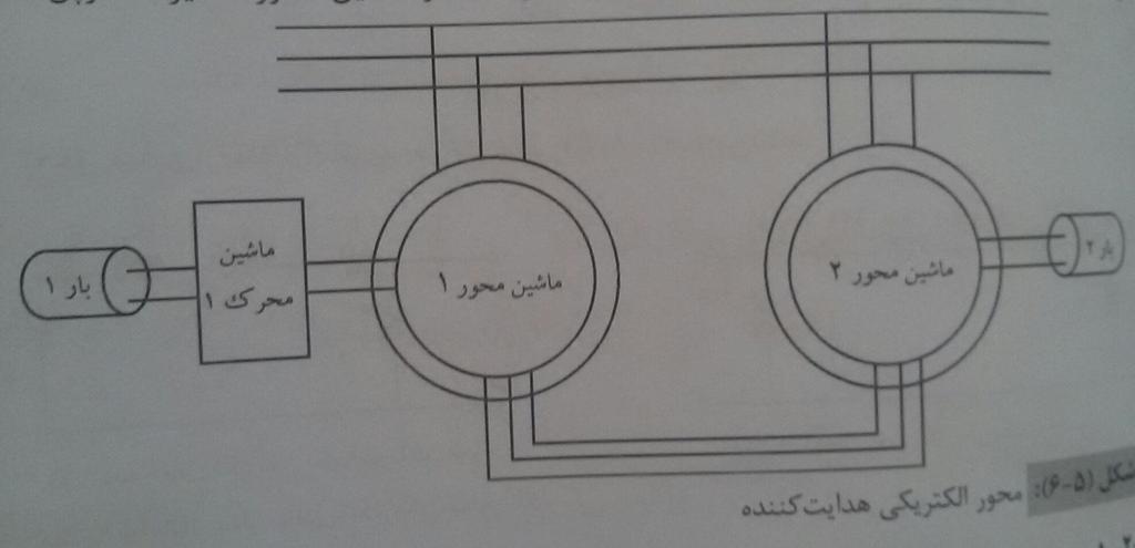 محور الکتریکی هدایت کننده نوع سوم سلسین قدرت یعنی محور الکتریکی هدایت کننده به صورتی است که در این نوع محور ماشین محرک 1 کوپل هردو طرف را
