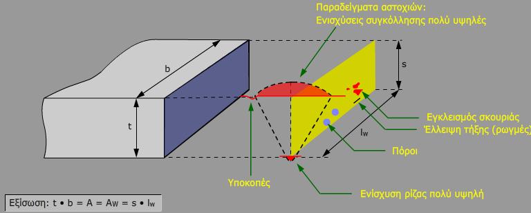 Αυτι θ προδιαγραφι που δίνεται ςτο DIN 18800-1 και 7 μπορεί να εξθγθκεί ςε μεγαλφτερθ λεπτομζρεια από EN ISO 5817.
