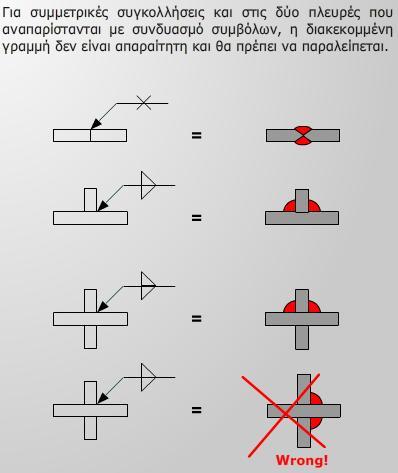Θζςθ του ςυμβόλου ςε ςχζςθ με