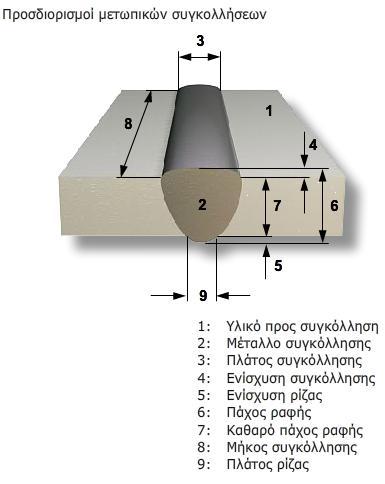 Η απαιτοφμενθ εκτζλεςθ τθσ ςυγκόλλθςθσ εξαρτάται από τθν καταπόνθςθ και τα απαιτοφμενα επίπεδα ποιότθτασ.